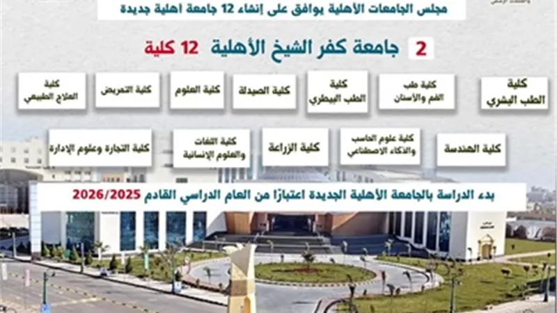 تفاصيل حول جامعة كفر الشيخ الأهلية الجديدة..تضم 12 كلية