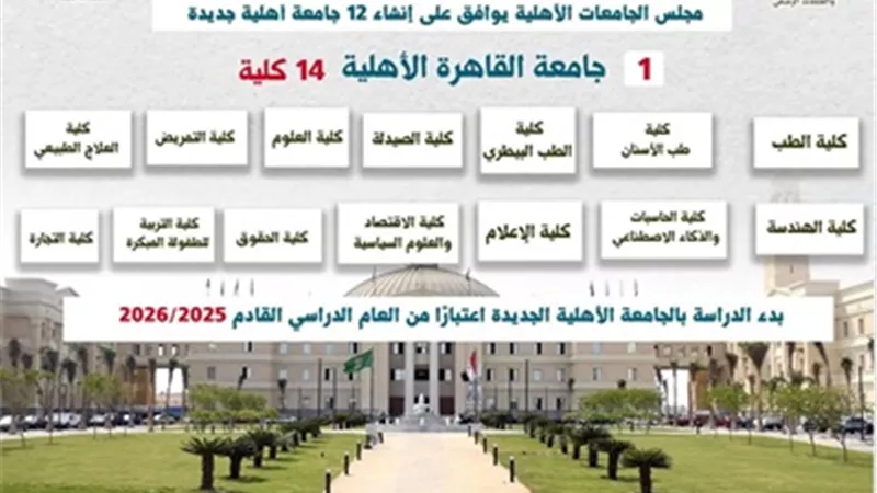 التعليم العالي: جامعة القاهرة الأهلية الجديدة تضم 14 كلية