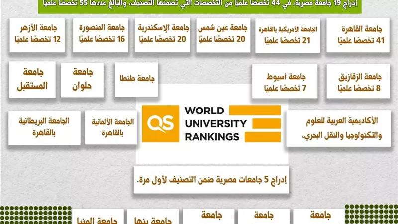 إدراج 19 جامعة مصرية في تصنيف QS العالمي لعام 2025