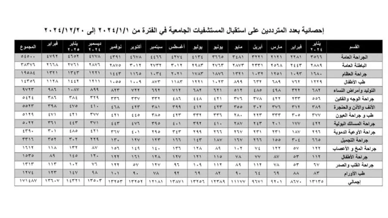 مستشفيات جامعة سوهاج تستقبل ١٧١ ألفا و٤٨٧ مواطنا خلال عام