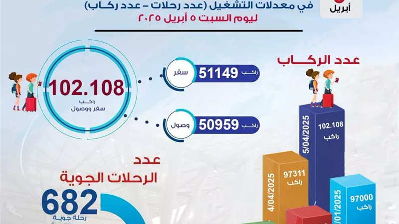 مطار القاهرة يسجل رقماً قياسياً غير مسبوق فى معدلات التشغيل اليوم