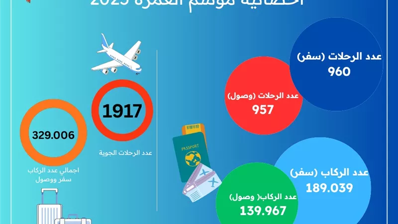سفر ووصول 329 ألف راكب على متن 1917 رحلة جوية بين مصر والسعودية
