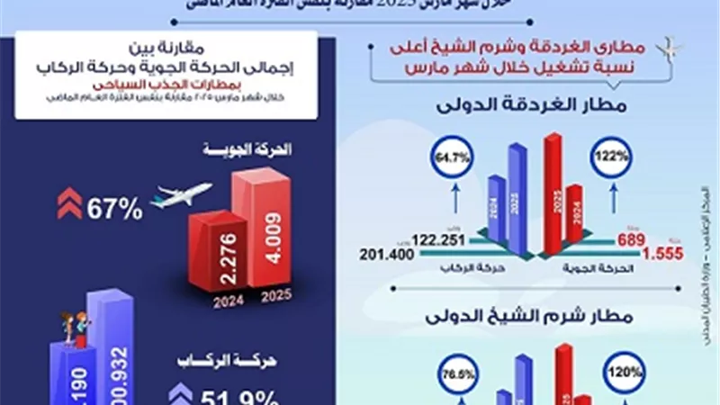 إنتعاشه ملحوظة تشهدها أهم مطارات الجذب السياحي المصري