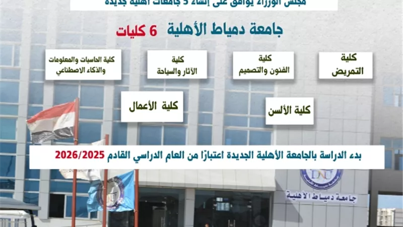 تضم 6 كليات.. بدء الدراسة بجامعة دمياط الأهلية العام المقبل