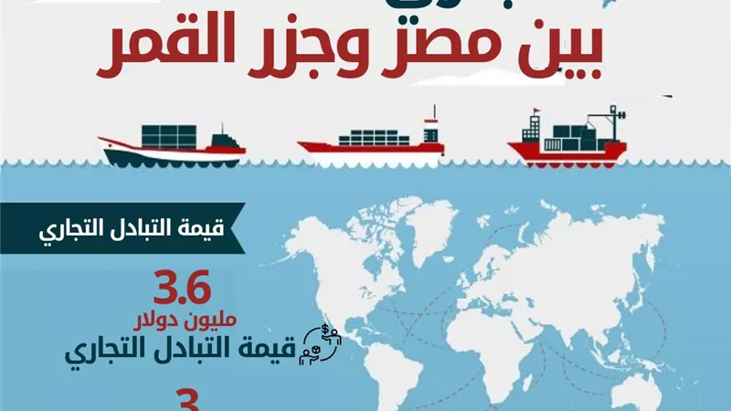الإحصاء: 3.6 مليون دولار قيمة التبادل التجاري بين مصر وجزر القمر