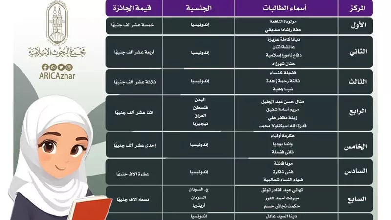 البحوث الإسلامية يعلن أسماء ٣١ فائزة في مسابقة بنت الأزهر الوافدة