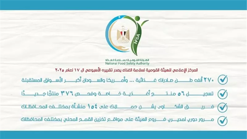 270 ألف طن صادرات غذائية.. أمريكا والسودان أكبر الأسواق المستقبلة