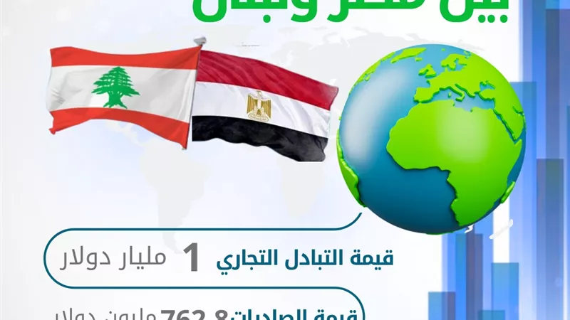 الإحصاء: 43.8 % ارتفاعاً في حجم الصادرات المصرية إلى لبنان خلال 2024