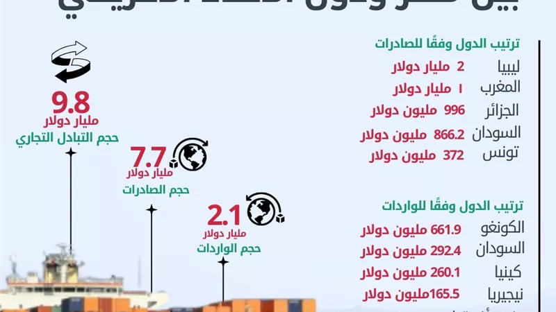 الإحصاء: 4.7% ارتفاعا في صادرات مصر إلى دول الاتحاد الإفريقية