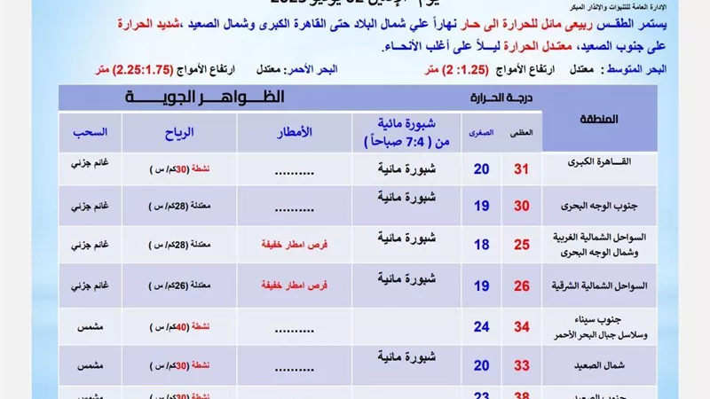 الأرصاد: موجة حارة علي كافة الانحاء اليوم.. والعظمي بالقاهرة 31 درجة