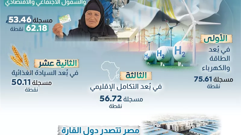مصر الثانية إفريقيًا في مؤشر تقديم الخدمات العامة لعام 2024