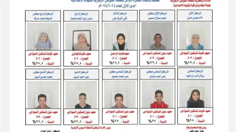 منطقة السويس الأزهرية تعلن أوائل الشهادة الابتدائية والإعدادية