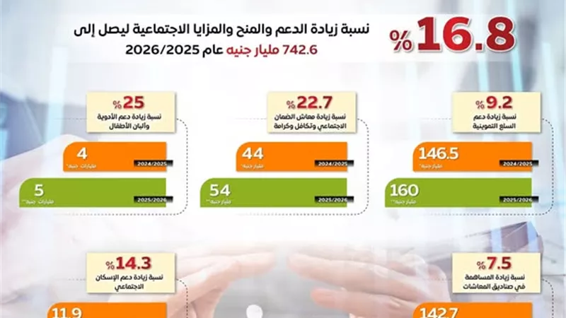 742.6 مليار جنيه للدعم والمزايا الاجتماعية بالموازنة الجديدة