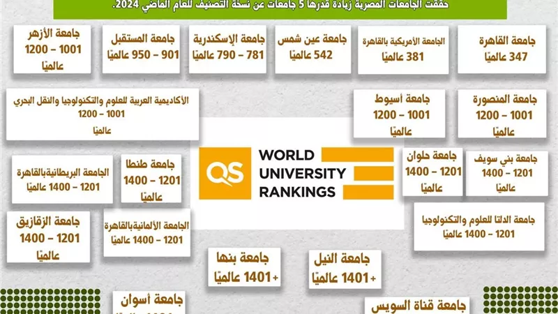 إدراج 20 جامعة مصرية في النسخة العامة لتصنيف QS العالمى
