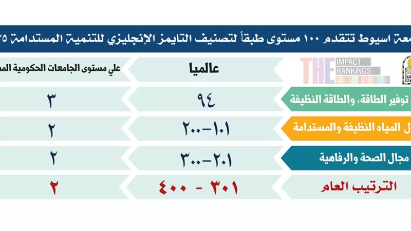 المنشاوي يعلن تقدم جامعة أسيوط 100 مركز في تصنيف التايمز 2025