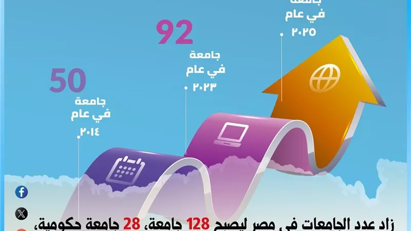 التعليم العالي: زيادة عدد الجامعات من 50 جامعة عام 2014 إلى 128
