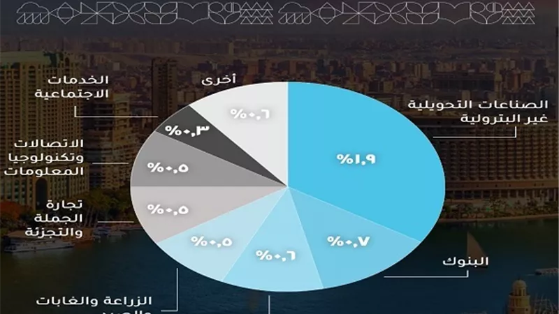 الصناعات التحويلية تقود القطاعات الأكثر مساهمة في نمو الناتج المحلي