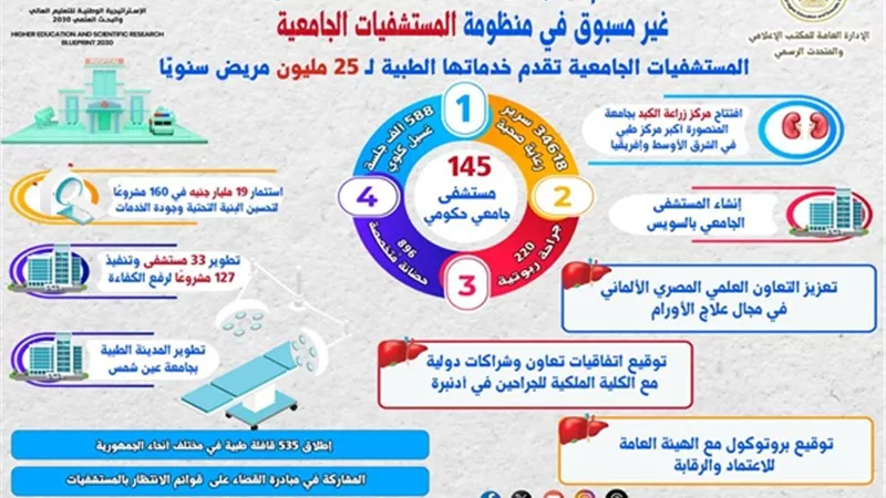 التعليم العالي :145 مستشفى جامعيًّا تستقبل 25 مليون مواطن سنويًّا