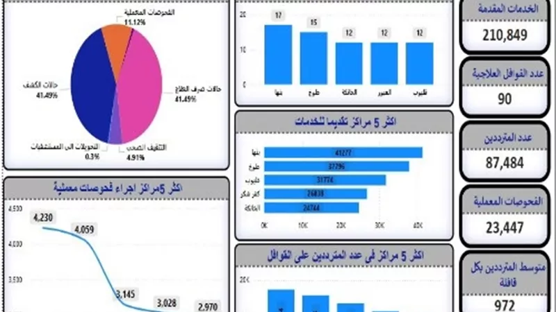 صحة القليوبية: تنفيذ 90 قافلة طبية خلال عام 2024-2025