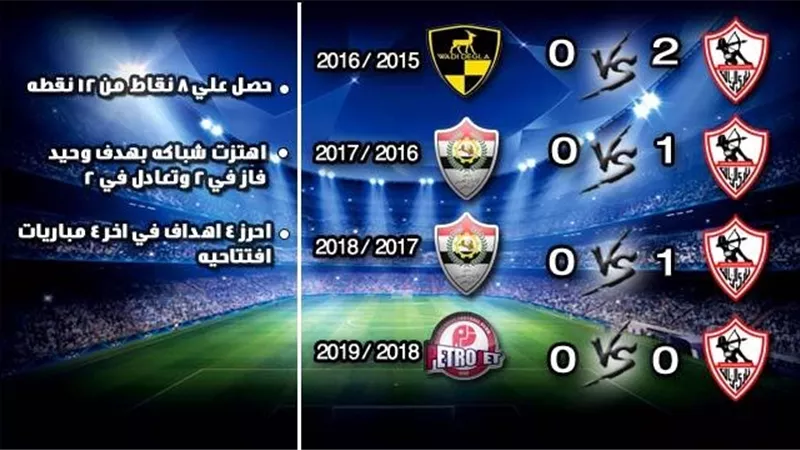تعرف على نتائج أول مباريات للزمالك في أخر 4 مواسم بالدوري| انفوجراف