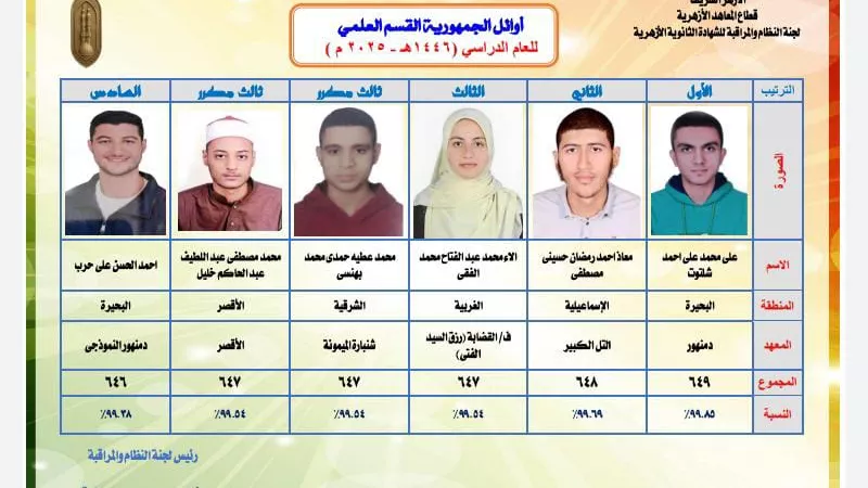 بالأسماء....أوائل الشهادة الثانوية الأزهرية بالقسم العلمي