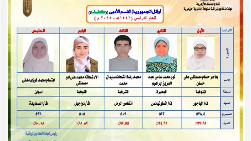 صور وأسماء أوائل (ذوي البصيرة) بالشهادة الثانوية الأزهرية
