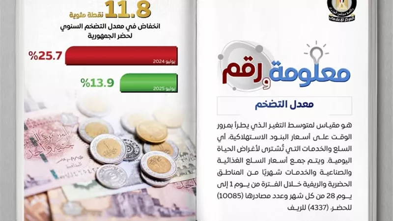 التضخم السنوي في حضر الجمهورية يتراجع إلى 13.9% في يوليو
