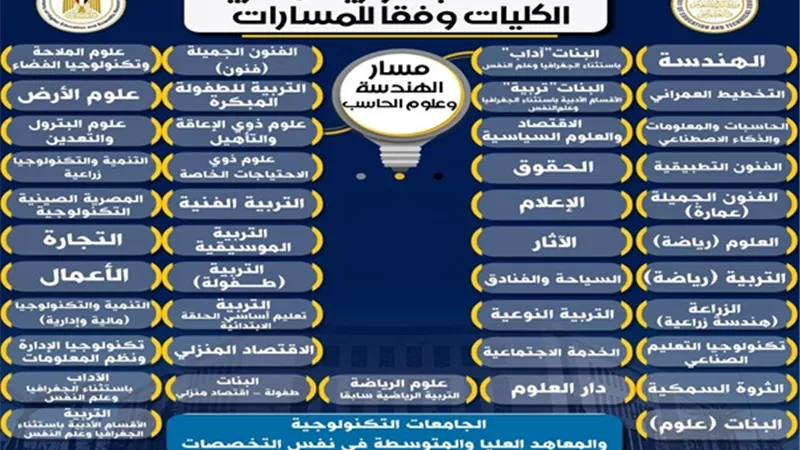 لطلاب مسار الهندسة والحاسب بالبكالوريا: الكليات والمعاهد المتاحة