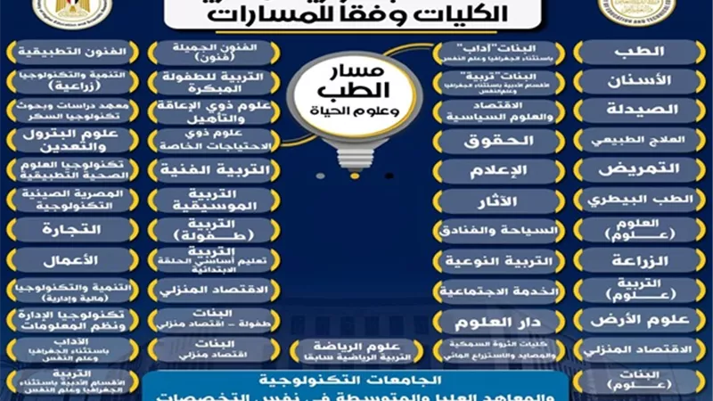 فرص جامعية متميزة لطلاب مسار الطب وعلوم الحياة بنظام البكالوريا
