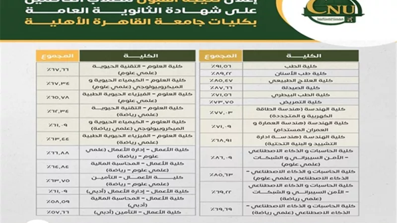 جامعة القاهرة الاهلية تعلن التنسيق الرسمي للقبول الثانوية العامة