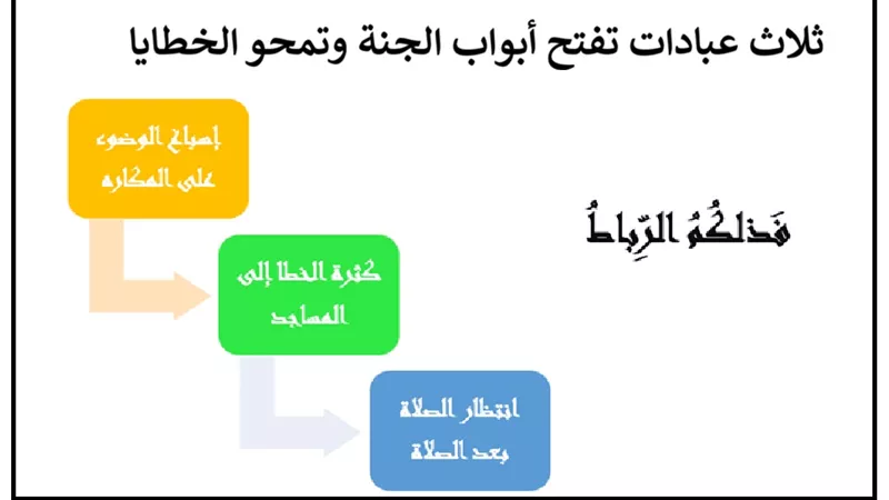 ثلاث عبادات تفتح أبواب الجنة وتمحو الخطايا .. تعرف عليها