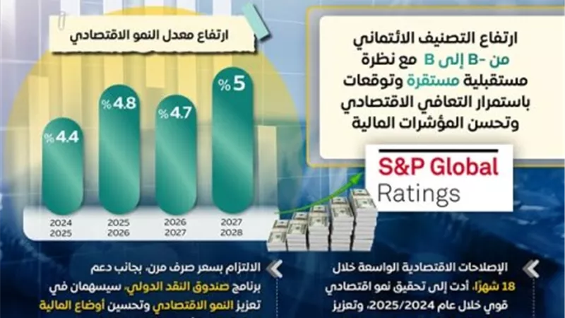 مجلس الوزراء: تحسن التصنيف الائتماني يعيد الثقة في الاقتصاد المصري ويؤكد نجاح الإصلاحات