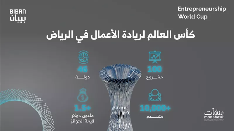3 شركات مصرية تتأهل إلى نهائيات كأس العالم لريادة الأعمال بالسعودية