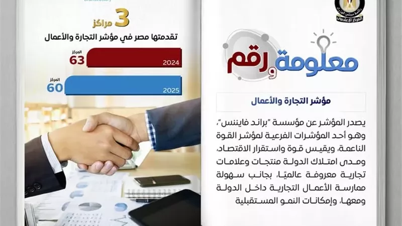 مصر تحقق طفرة في الاستثمار الخاص بنسبة 47% من الإجمالي