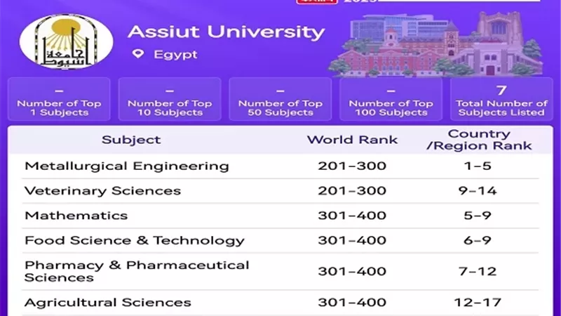 الدكتور المنشاوي يعلن ظهور جامعة أسيوط في تصنيف شنغهاي