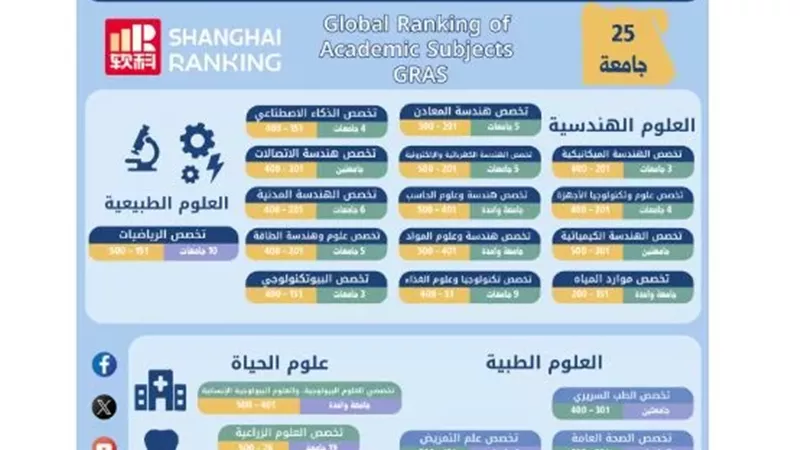 إدراج 25 جامعة مصرية ضمن تصنيف شنغهاي للتخصصات العلمية لعام 2025