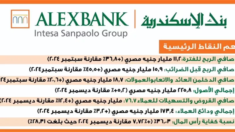 141.6 مليار جنيه إجمالي ودائع العملاء الأفراد بنك الإسكندرية بنسبة نمو 22% خلال التسعة أشهر الأولى من 2025