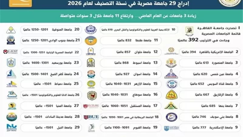 صعود الجامعات المصرية في تصنيف QS 2026 وانضمام 3 جامعات جديدة