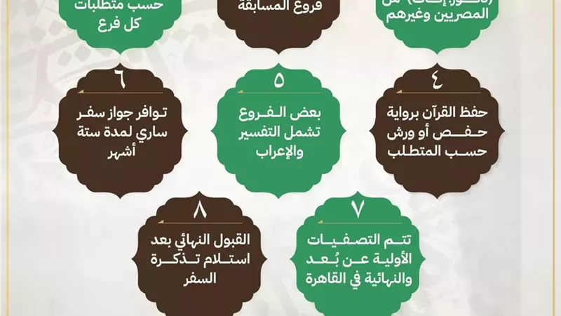 شروط المشاركة فى المسابقة العالمية للقرآن الكريم 2026