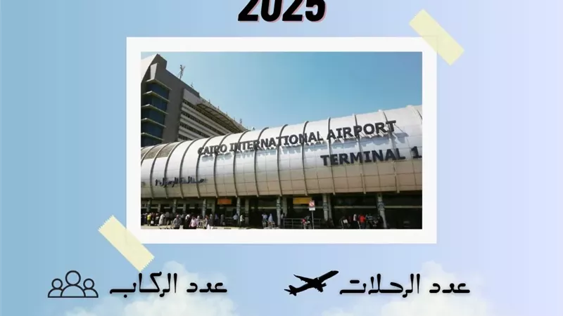 إرتفاع عدد الركاب بمطار القاهرة بنسبة 10% خلال شهر نوفمبر 2025