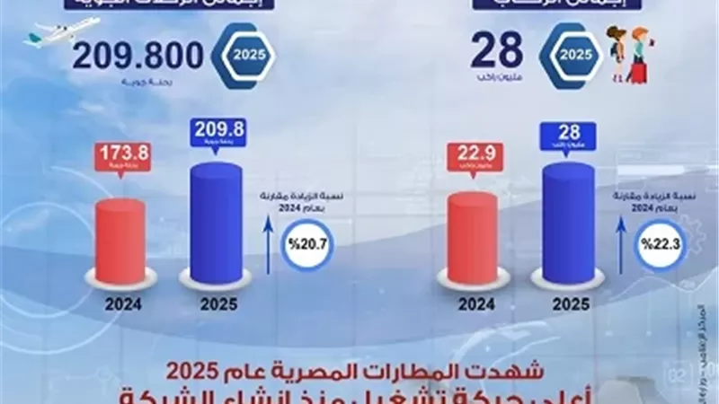 ٢٢٪ زيادة في حركة الركاب و٢٠٪% للرحلات الجوية خلال عام 2025
