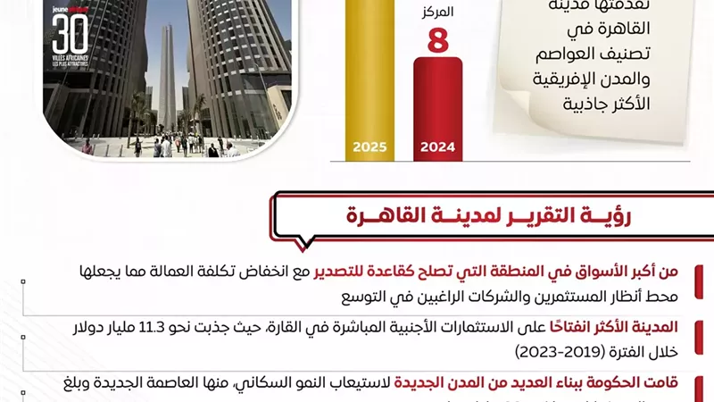 الوزراء: القاهرة تتصدر قائمة المدن الإفريقية الأكثر جاذبية في 2025