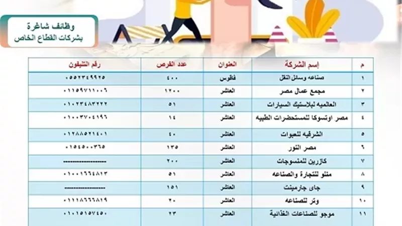 توفير ٢٦٤٩ فرصة عمل داخل ١٥ مصنع وشركة بالقطاع الخاص بالشرقية