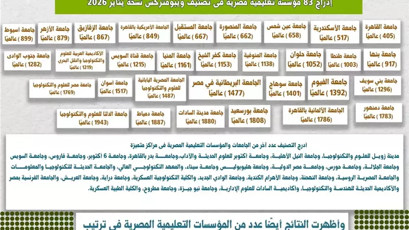 القاهرة والآزهر ضمن أفضل 10 جامعات مصرية في قائمة ويبومتركس