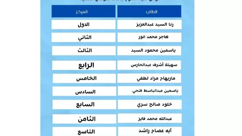 علوم سوهاج الأهلية تتألق بنسبة نجاح 80.7%