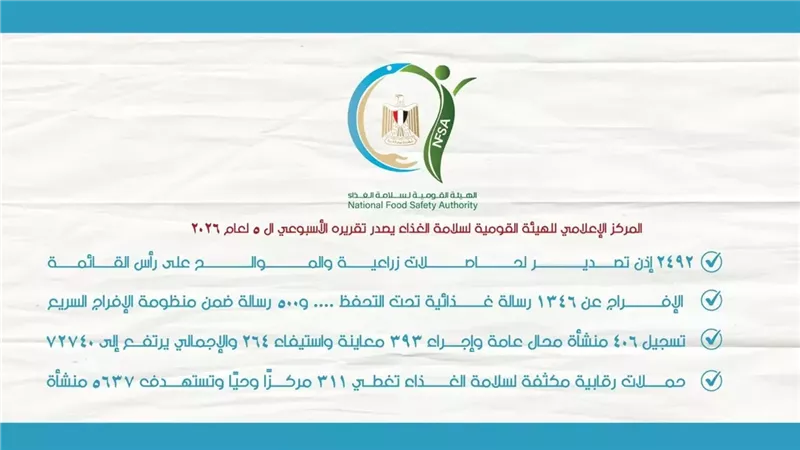 حملات رقابية مكثفة لسلامة الغذاء تغطي 311 مركزًا وتستهدف 5637 منشأة