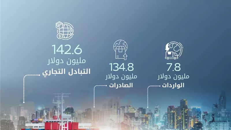 الإحصاء : 11.6 % ارتفاعًا في حجم التبادل التجارى بين مصر والصومال خلال عام 2025