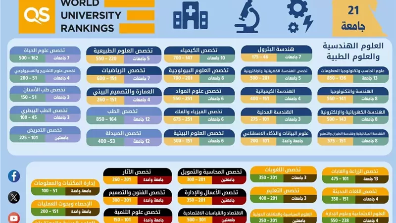 إدراج 21 جامعة مصرية في تصنيف QS العالمي للتخصصات الأكاديمية 2026