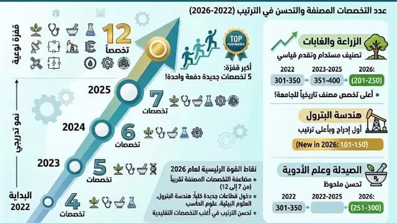 جامعة أسيوط تحقق طفرة في تصنيف QS للتخصصات 2026 وتدخل مجالات جديد