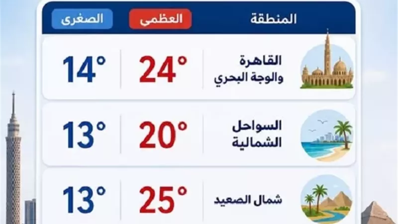 استمرار انخفاض الحرارة على أغلب الأنحاء.. والأرصاد تكشف التفاصيل